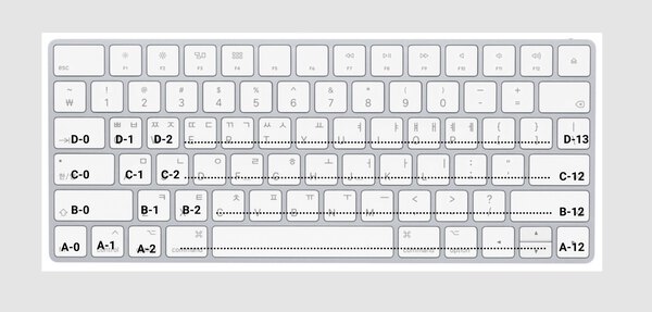 An APple Magic Keyboard with text overlayed on some keys. On the bottom row, starting at the left most key, the key is labeled A-0. The next key to the right is A-1. This is shown to continue across the keyboard until key A-12. The next row up (second to the bottom) starts on the left with B-0, then B-1 all the way across to B-12. The same pattern occurs for the next two rows up.